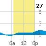 Channel Five tide chart for Tuesday, January 27, 2026