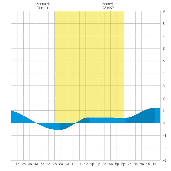 Channel Five tide chart for Thursday, January 29, 2026