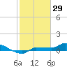Channel Five tide chart for Thursday, January 29, 2026