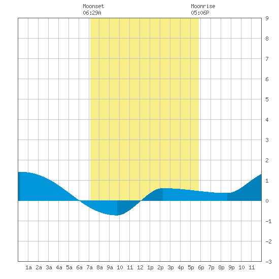 Channel Five tide chart for Friday, January 2, 2026