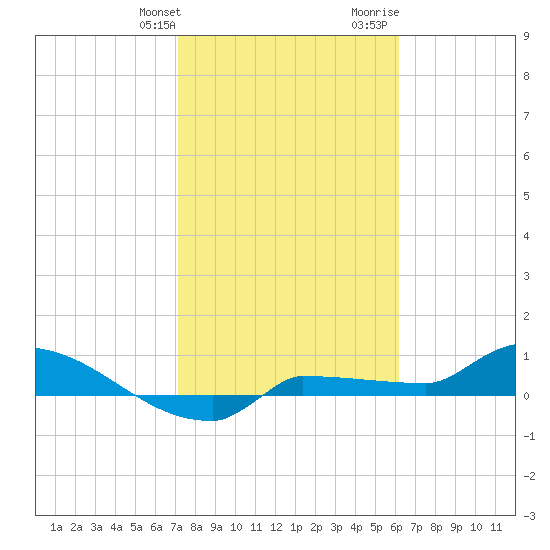 Channel Five tide chart for Friday, January 30, 2026