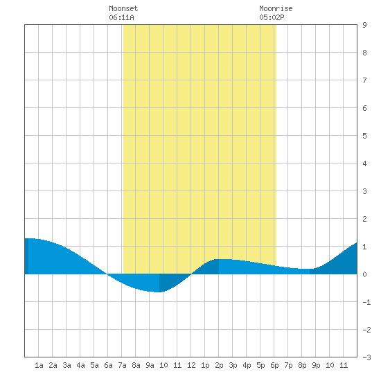 Channel Five tide chart for Saturday, January 31, 2026