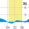 Channel Five tide chart for Saturday, January 31, 2026