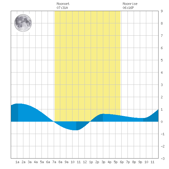 Channel Five tide chart for Saturday, January 3, 2026