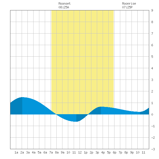 Channel Five tide chart for Sunday, January 4, 2026