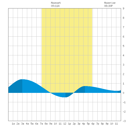 Channel Five tide chart for Monday, January 5, 2026