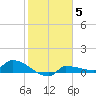 Channel Five tide chart for Monday, January 5, 2026