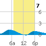 Channel Five tide chart for Wednesday, January 7, 2026