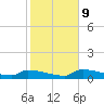Channel Five tide chart for Friday, January 9, 2026