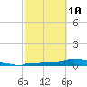 Channel Five tide chart for Tuesday, February 10, 2026