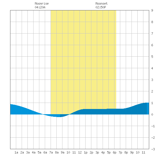 Channel Five tide chart for Friday, February 13, 2026