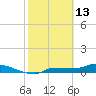 Channel Five tide chart for Friday, February 13, 2026