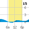 Channel Five tide chart for Sunday, February 15, 2026