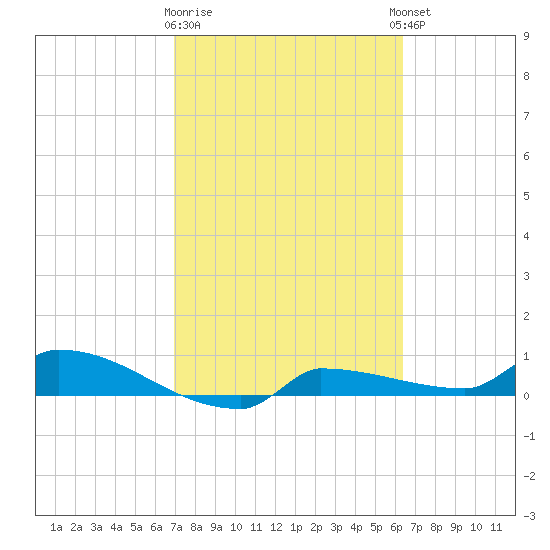 Channel Five tide chart for Monday, February 16, 2026