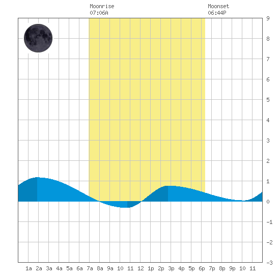 Channel Five tide chart for Tuesday, February 17, 2026