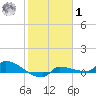 Channel Five tide chart for Sunday, February 1, 2026