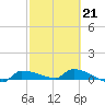 Channel Five tide chart for Saturday, February 21, 2026