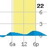 Channel Five tide chart for Sunday, February 22, 2026
