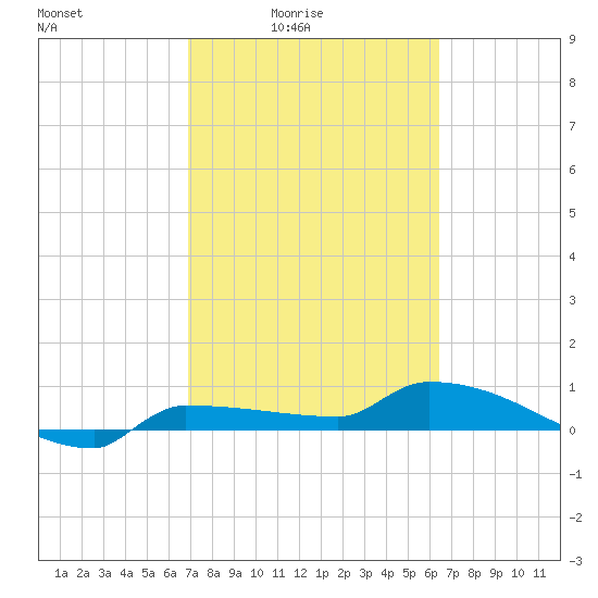 Channel Five tide chart for Monday, February 23, 2026