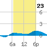 Channel Five tide chart for Monday, February 23, 2026