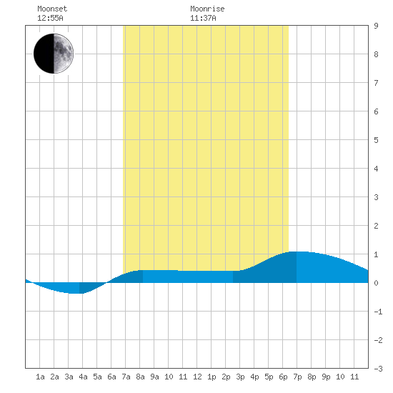 Channel Five tide chart for Tuesday, February 24, 2026