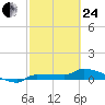 Channel Five tide chart for Tuesday, February 24, 2026