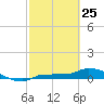 Channel Five tide chart for Wednesday, February 25, 2026