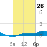 Channel Five tide chart for Thursday, February 26, 2026