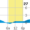 Channel Five tide chart for Friday, February 27, 2026