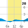 Channel Five tide chart for Saturday, February 28, 2026