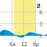 Channel Five tide chart for Monday, February 2, 2026