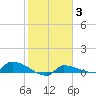 Channel Five tide chart for Tuesday, February 3, 2026