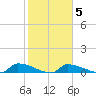Channel Five tide chart for Thursday, February 5, 2026