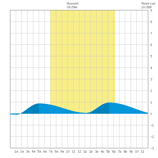 Channel Five tide chart for Friday, February 6, 2026