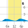 Channel Five tide chart for Friday, February 6, 2026