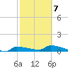 Channel Five tide chart for Saturday, February 7, 2026