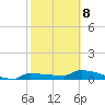 Channel Five tide chart for Sunday, February 8, 2026