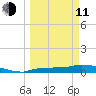 Channel Five tide chart for Wednesday, March 11, 2026