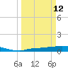 Channel Five tide chart for Thursday, March 12, 2026