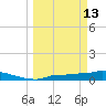 Channel Five tide chart for Friday, March 13, 2026