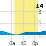 Channel Five tide chart for Saturday, March 14, 2026