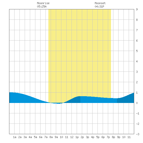 Channel Five tide chart for Sunday, March 15, 2026