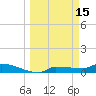 Channel Five tide chart for Sunday, March 15, 2026