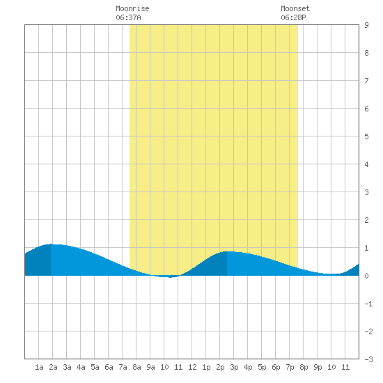 Channel Five tide chart for Tuesday, March 17, 2026
