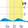 Channel Five tide chart for Thursday, March 19, 2026