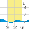 Channel Five tide chart for Sunday, March 1, 2026