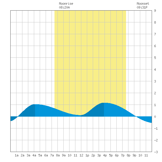 Channel Five tide chart for Friday, March 20, 2026