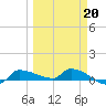 Channel Five tide chart for Friday, March 20, 2026