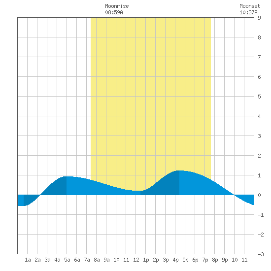 Channel Five tide chart for Saturday, March 21, 2026