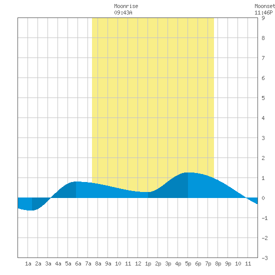 Channel Five tide chart for Sunday, March 22, 2026